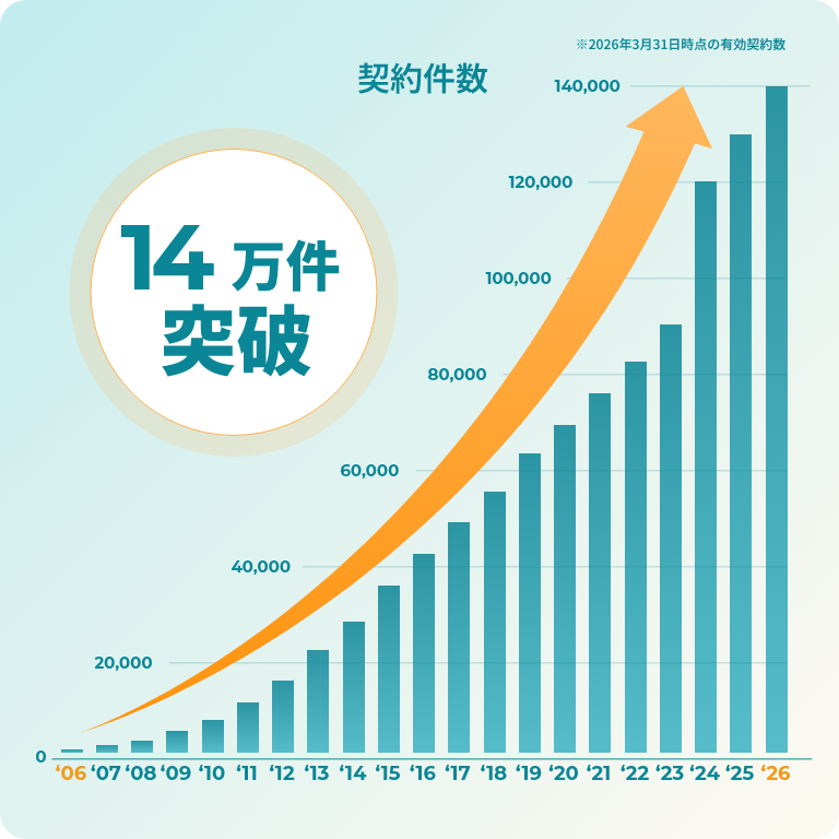 契約件数14万件突破