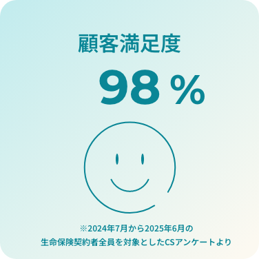 顧客満足度98.46%